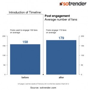 Facebook-timeline-increases-engagement